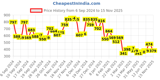 myntra.com Campus Sutra Men Comfort Spread Collar Abstract Printed Cotton Casual Shirt campus sutra Price History Graph from 6 Sep 2024 to 15 Nov 2025