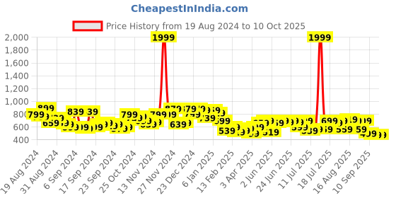 myntra.com Campus Sutra Men Comfort Spread Collar Abstract Printed Oversized Casual Shirt campus sutra Price History Graph from 19 Aug 2024 to 4 Oct 2025