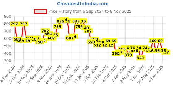 myntra.com Campus Sutra Men Comfort Spread Collar Abstract Printed Oversized Casual Shirt campus sutra Price History Graph from 6 Sep 2024 to 8 Nov 2025