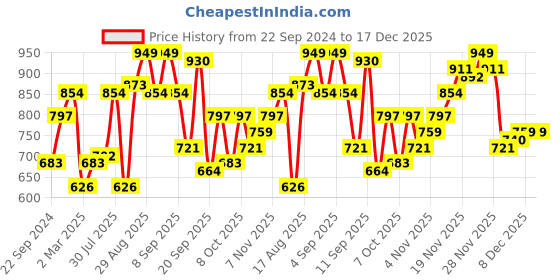 myntra.com Campus Sutra Men Comfort Spread Collar Checked Cotton Casual Shirt campus sutra Price History Graph from 22 Sep 2024 to 17 Dec 2025