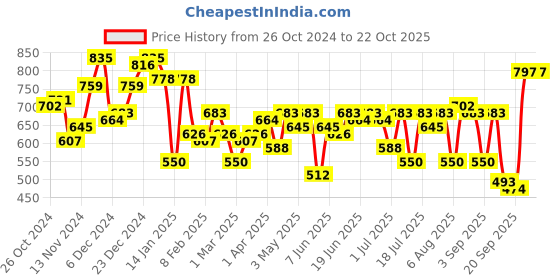 myntra.com Campus Sutra Men Comfort Spread Collar Conversational Printed Polycotton Casual Shirt campus sutra Price History Graph from 26 Oct 2024 to 22 Oct 2025