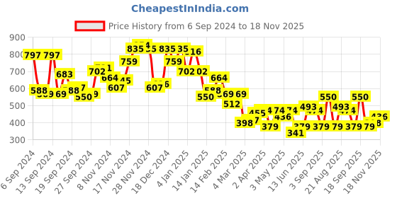 myntra.com Campus Sutra Men Comfort Spread Collar Ethnic Motifs Printed Casual Shirt campus sutra Price History Graph from 6 Sep 2024 to 17 Nov 2025
