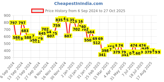 myntra.com Campus Sutra Men Comfort Spread Collar Floral Printed Casual Shirt campus sutra Price History Graph from 6 Sep 2024 to 27 Oct 2025