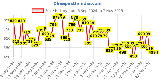 myntra.com Campus Sutra Men Comfort Spread Collar Floral Printed Casual Shirt campus sutra Price History Graph from 6 Sep 2024 to 3 Nov 2025