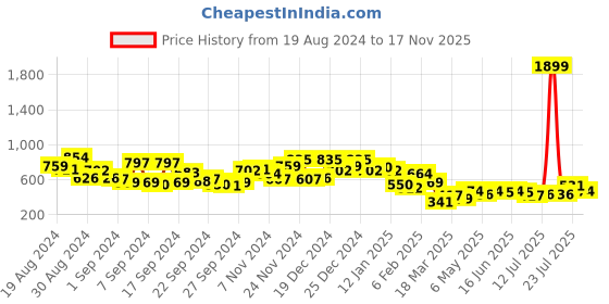 myntra.com Campus Sutra Men Comfort Spread Collar Self Design Casual Shirt campus sutra Price History Graph from 19 Aug 2024 to 17 Nov 2025