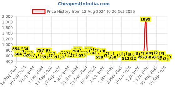 myntra.com Campus Sutra Men Comfort Spread Collar Solid Casual Shirt campus sutra Price History Graph from 12 Aug 2024 to 26 Oct 2025