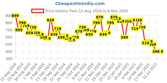 myntra.com Campus Sutra Men Comfort Spread Collar Solid Casual Shirt campus sutra Price History Graph from 12 Aug 2024 to 8 Nov 2025