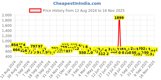 myntra.com Campus Sutra Men Comfort Spread Collar Solid Casual Shirt campus sutra Price History Graph from 12 Aug 2024 to 16 Nov 2025