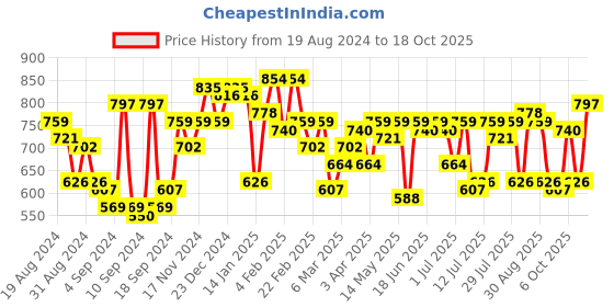 myntra.com Campus Sutra Men Comfort Spread Collar Solid Casual Shirt campus sutra Price History Graph from 19 Aug 2024 to 18 Oct 2025