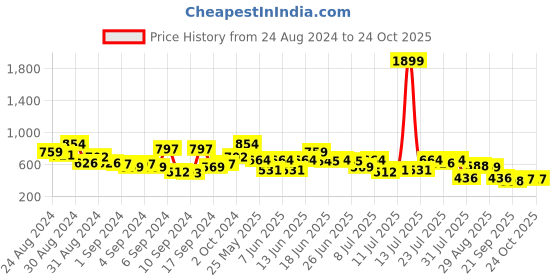 myntra.com Campus Sutra Men Comfort Spread Collar Solid Casual Shirt campus sutra Price History Graph from 24 Aug 2024 to 21 Oct 2025