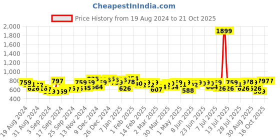 myntra.com Campus Sutra Men Comfort Spread Collar Solid Casual Shirt campus sutra Price History Graph from 19 Aug 2024 to 20 Oct 2025