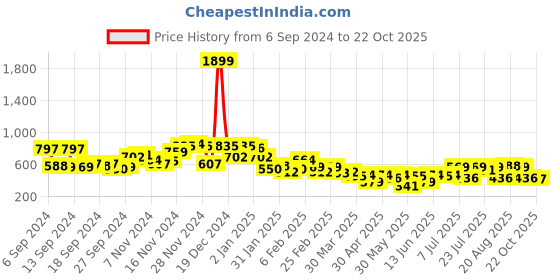 myntra.com Campus Sutra Men Comfort Spread Collar Solid Casual Shirt campus sutra Price History Graph from 6 Sep 2024 to 22 Oct 2025