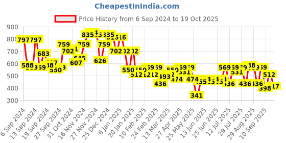 myntra.com Campus Sutra Men Comfort Spread Collar Solid Casual Shirt campus sutra Price History Graph from 6 Sep 2024 to 19 Oct 2025
