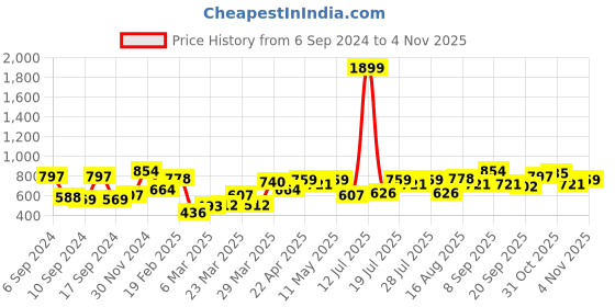 myntra.com Campus Sutra Men Comfort Spread Collar Solid Casual Shirt campus sutra Price History Graph from 6 Sep 2024 to 3 Nov 2025