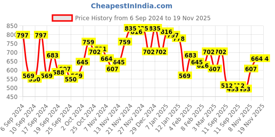 myntra.com Campus Sutra Men Comfort Spread Collar Solid Casual Shirt campus sutra Price History Graph from 6 Sep 2024 to 18 Nov 2025