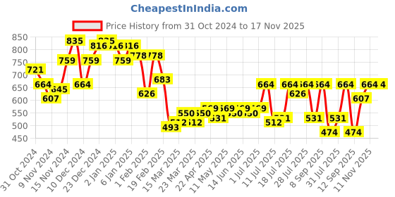 myntra.com Campus Sutra Men Comfort Spread Collar Solid Casual Shirt campus sutra Price History Graph from 31 Oct 2024 to 17 Nov 2025