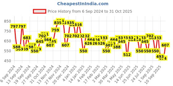 myntra.com Campus Sutra Men Comfort Spread Collar Solid Cotton Casual Shirt campus sutra Price History Graph from 6 Sep 2024 to 31 Oct 2025
