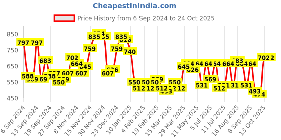 myntra.com Campus Sutra Men Comfort Spread Collar Solid Cotton Casual Shirt campus sutra Price History Graph from 6 Sep 2024 to 24 Oct 2025