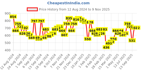 myntra.com Campus Sutra Men Comfort Spread Collar Striped Casual Shirt campus sutra Price History Graph from 12 Aug 2024 to 9 Nov 2025