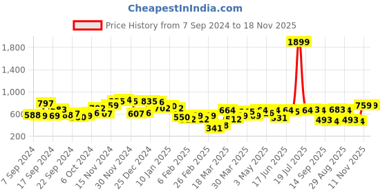 myntra.com Campus Sutra Men Comfort Spread Collar Striped Cotton Casual Shirt campus sutra Price History Graph from 7 Sep 2024 to 18 Nov 2025