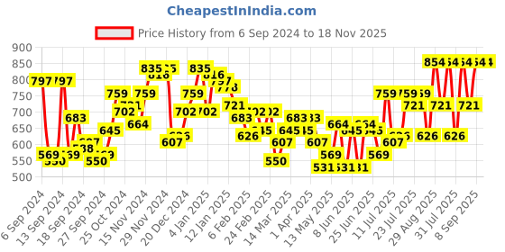 myntra.com Campus Sutra Men Comfort Spread Collar Tartan Checked Cotton Casual Shirt campus sutra Price History Graph from 6 Sep 2024 to 18 Nov 2025