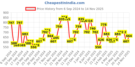 myntra.com Campus Sutra Men Comfort Spread Collar Textured Casual Shirt campus sutra Price History Graph from 6 Sep 2024 to 14 Nov 2025