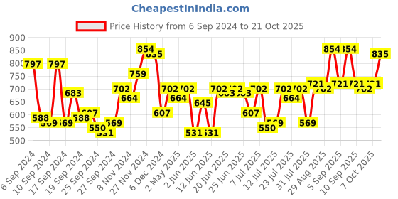 myntra.com Campus Sutra Men Comfort Spread Collar Textured Casual Shirt campus sutra Price History Graph from 6 Sep 2024 to 21 Oct 2025
