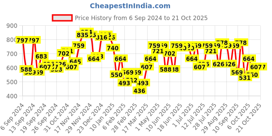 myntra.com Campus Sutra Men Comfort Spread Collar Textured Casual Shirt campus sutra Price History Graph from 6 Sep 2024 to 20 Oct 2025