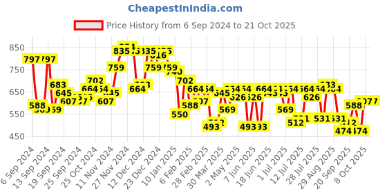 myntra.com Campus Sutra Men Comfort Spread Collar Textured Casual Shirt campus sutra Price History Graph from 6 Sep 2024 to 20 Oct 2025