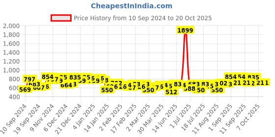 myntra.com Campus Sutra Men Comfort Spread Collar Textured Casual Shirt campus sutra Price History Graph from 10 Sep 2024 to 20 Oct 2025