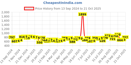 myntra.com Campus Sutra Men Comfort Spread Collar Textured Casual Shirt campus sutra Price History Graph from 13 Sep 2024 to 21 Oct 2025