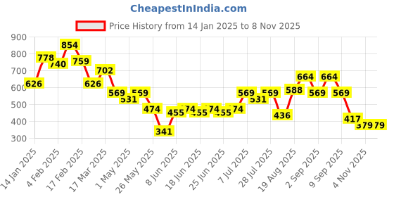myntra.com Campus Sutra Men Comfort Spread Collar Textured Casual Shirt campus sutra Price History Graph from 14 Jan 2025 to 8 Nov 2025