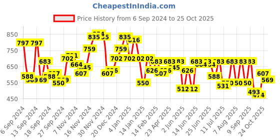 myntra.com Campus Sutra Men Comfort Spread Collar Textured Cotton Casual Shirt campus sutra Price History Graph from 6 Sep 2024 to 25 Oct 2025