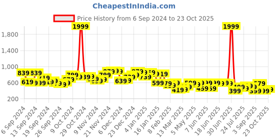 myntra.com Campus Sutra Men Comfort Spread Collar Textured Cotton Oversized Casual Shirt campus sutra Price History Graph from 6 Sep 2024 to 23 Oct 2025
