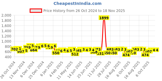 myntra.com Campus Sutra Men Comfort Spread Collar Textured Polycotton Casual Shirt campus sutra Price History Graph from 26 Oct 2024 to 17 Nov 2025