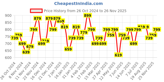 myntra.com Campus Sutra Men Comfort Spread Collar Vertical Striped Polycotton Oversized Casual Shirt campus sutra Price History Graph from 26 Oct 2024 to 26 Nov 2025