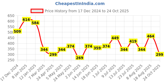 myntra.com Campus Sutra Men Comfort Spread Collar Windowpane Checked Cotton Casual Shirt campus sutra Price History Graph from 17 Dec 2024 to 24 Oct 2025