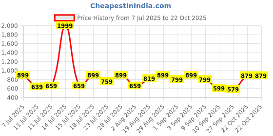 myntra.com Campus Sutra Men Comfort Straight Fit Mid-Rise Cotton Trousers campus sutra Price History Graph from 7 Jul 2025 to 22 Oct 2025
