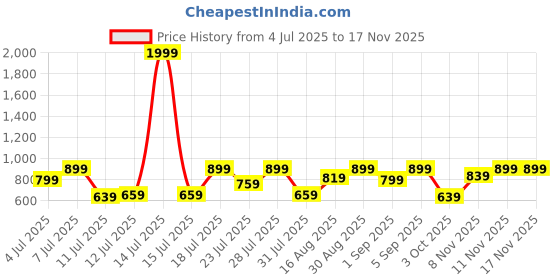 myntra.com Campus Sutra Men Comfort Straight-Fit Mid-Rise Trousers campus sutra Price History Graph from 4 Jul 2025 to 17 Nov 2025
