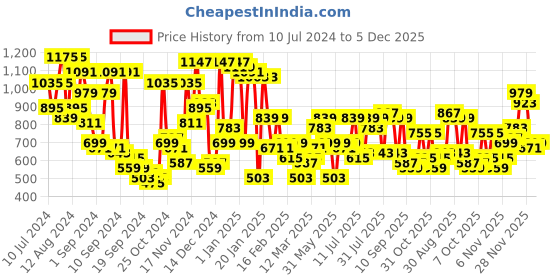myntra.com Campus Sutra Men Comfort Stretchable Jeans campus sutra Price History Graph from 10 Jul 2024 to 5 Dec 2025