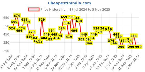 myntra.com Campus Sutra Men Comfort Striped Casual Shirt campus sutra Price History Graph from 17 Jul 2024 to 3 Nov 2025