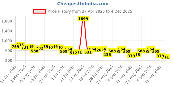 myntra.com Campus Sutra Men Comfort Stripes Striped Casual Shirt campus sutra Price History Graph from 27 Apr 2025 to 3 Dec 2025