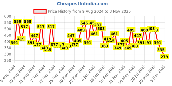 myntra.com Campus Sutra Men Comfort Tartan Checks Casual Shirt campus sutra Price History Graph from 9 Aug 2024 to 3 Nov 2025
