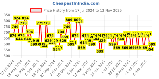 myntra.com Campus Sutra Men Comfort Tartan Checks Opaque Casual Shirt campus sutra Price History Graph from 17 Jul 2024 to 12 Nov 2025