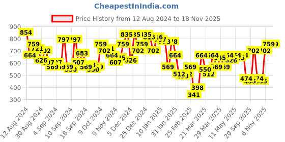 myntra.com Campus Sutra Men Comfort Tartan Checks Opaque Striped Casual Shirt campus sutra Price History Graph from 12 Aug 2024 to 17 Nov 2025