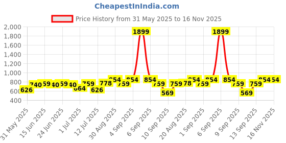 myntra.com Campus Sutra Men Comfort Textured Casual Shirt campus sutra Price History Graph from 31 May 2025 to 16 Nov 2025