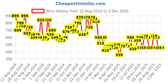 myntra.com Campus Sutra Men Comfort Textured Opaque Casual Oversized Shirt campus sutra Price History Graph from 12 Aug 2024 to 3 Dec 2025