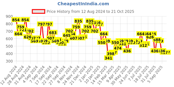 myntra.com Campus Sutra Men Comfort Textured Opaque Casual Oversized Shirt campus sutra Price History Graph from 12 Aug 2024 to 21 Oct 2025
