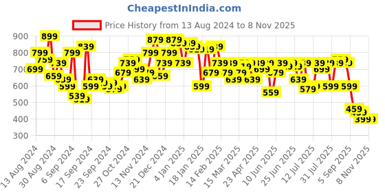 myntra.com Campus Sutra Men Comfort Textured Opaque Casual Oversized Shirt campus sutra Price History Graph from 13 Aug 2024 to 8 Nov 2025
