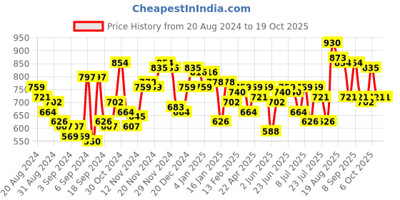 myntra.com Campus Sutra Men Comfort Textured Opaque Casual Oversized Shirt campus sutra Price History Graph from 20 Aug 2024 to 17 Oct 2025